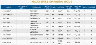 St Croix Mojo Bass Trigon Spinning Rod JOS610MLXF 1.77-10.6g - 